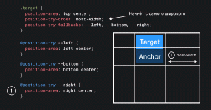 Схема, объясняющая работу position-try-order:most-width